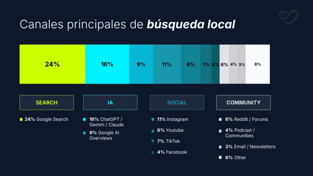 Canales principales de búsqueda local actuales