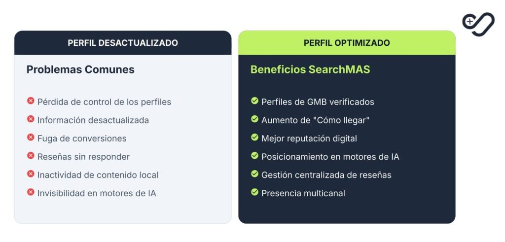 Beneficios de perfil optimizado en Google Maps por SearchMAS