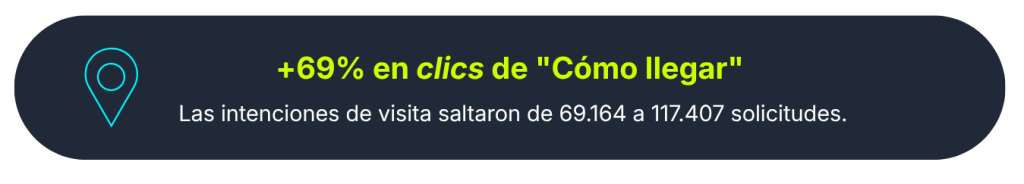 Caso de éxito de SearchMAS 69% clics de Cómo Llegar