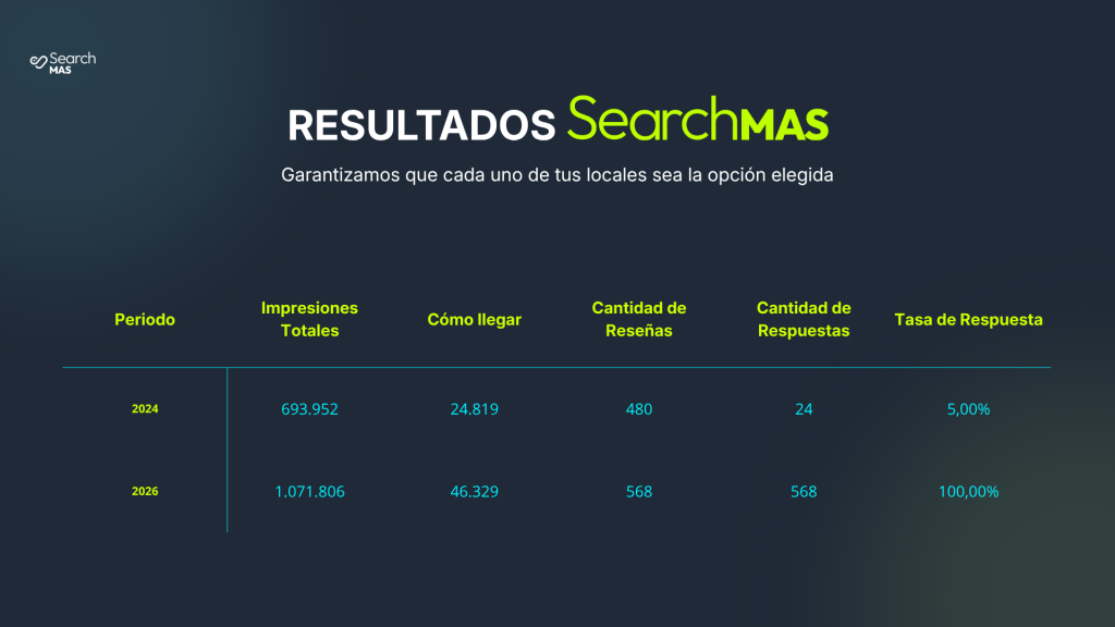 Resultados de estrategia de seo local para DelSol y Woolworth