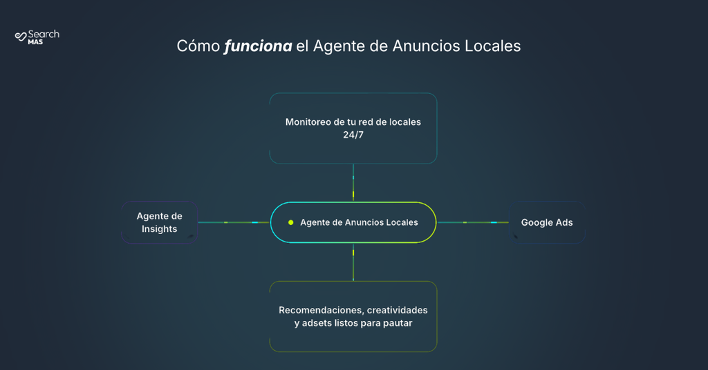 cómo funciona el agente de anuncios locales de searchmas