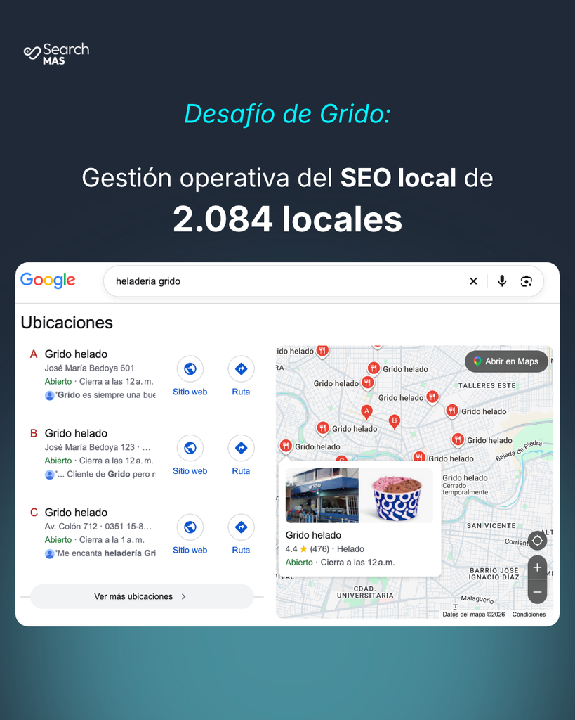 Desafío de Grido era la gestión de seo local a gran escala
