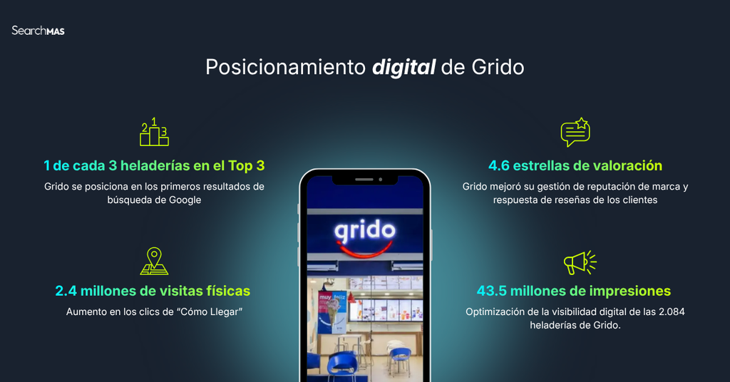 Logros de posicionamiento digital de Grido por SearchMAS